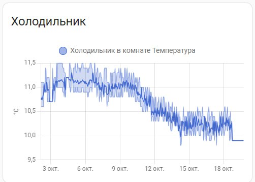 График Home Assistant «Холодильник». Датчик «Холодильник в комнате Температура». Период 3–18 октября. Температура снижается с ~11,3°C (3 окт.) до ~10°C (18 окт.), после 18 октября данные обрываются — датчик умер.