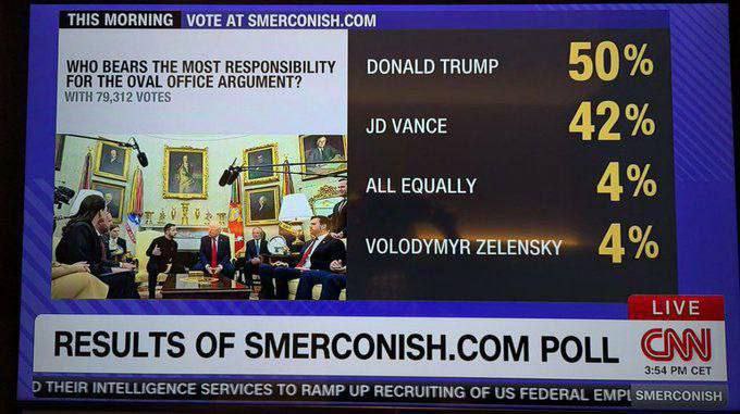 Скриншот опроса CNN Smerconish (79 312 голосов): «Кто несёт наибольшую ответственность за скандал в Овальном кабинете?» — Donald Trump 50%, JD Vance 42%, All Equally 4%, Volodymyr Zelensky 4%.
