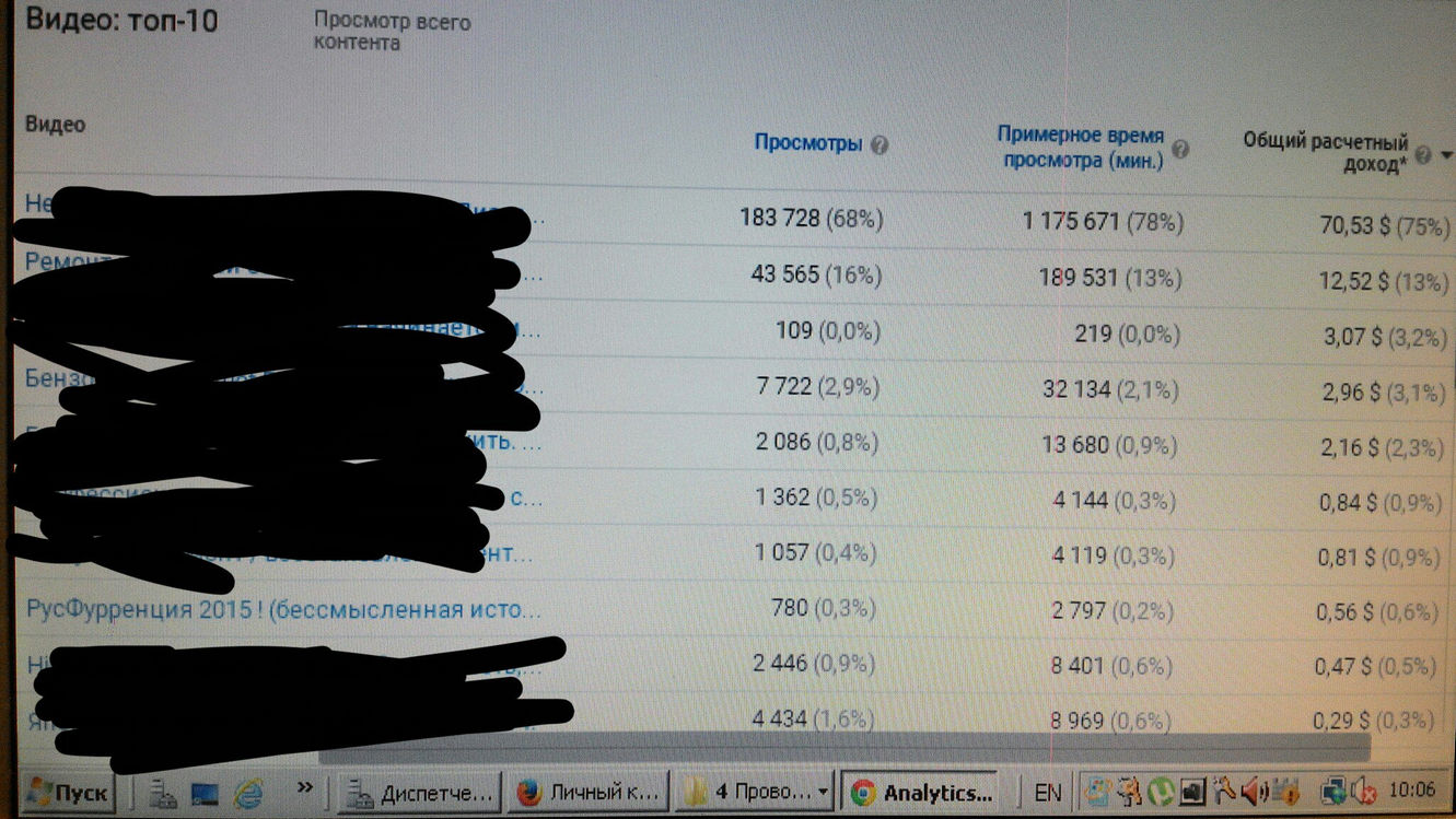 Фотография монитора с экраном YouTube Analytics «Видео: топ-10» (10:06): большинство названий видео закрыты чёрным; видимые данные — 1-е: 183 728 просмотров (68%), 1 175 671 мин просмотра (78%), 70,53 $ (75%); 2-е: 43 565 (16%), 12,52 $ (13%); 3-е: 109 (0,0%), 3,07 $; 4-е «Бена...»: 7 722 (2,9%), 2,96 $; 8-е «РусФурренция 2015 ! (бессмысленная исто...»: 780 (0,3%), 0,56 $; внизу панель задач Windows с браузером Analytics