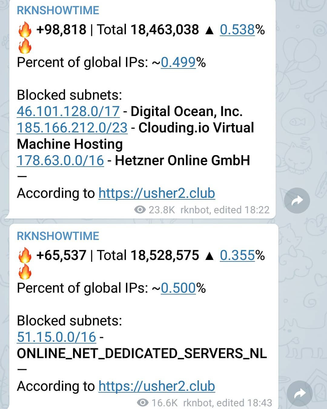 Скриншот Telegram, бот RKNSHOWTIME: два сообщения о блокировках — первое: «🔥 +98,818 | Total 18,463,038 ▲ 0.538% / Percent of global IPs: ~0.499% / Blocked subnets: 46.101.128.0/17 - Digital Ocean, Inc. / 185.166.212.0/23 - Clouding.io Virtual Machine Hosting / 178.63.0.0/16 - Hetzner Online GmbH / According to https://usher2.club / 23.8K rknbot, edited 18:22»; второе: «🔥 +65,537 | Total 18,528,575 ▲ 0.355% / Percent of global IPs: ~0.500% / Blocked subnets: 51.15.0.0/16 - ONLINE_NET_DEDICATED_SERVERS_NL / According to https://usher2.club / 16.6K rknbot, edited 18:43»