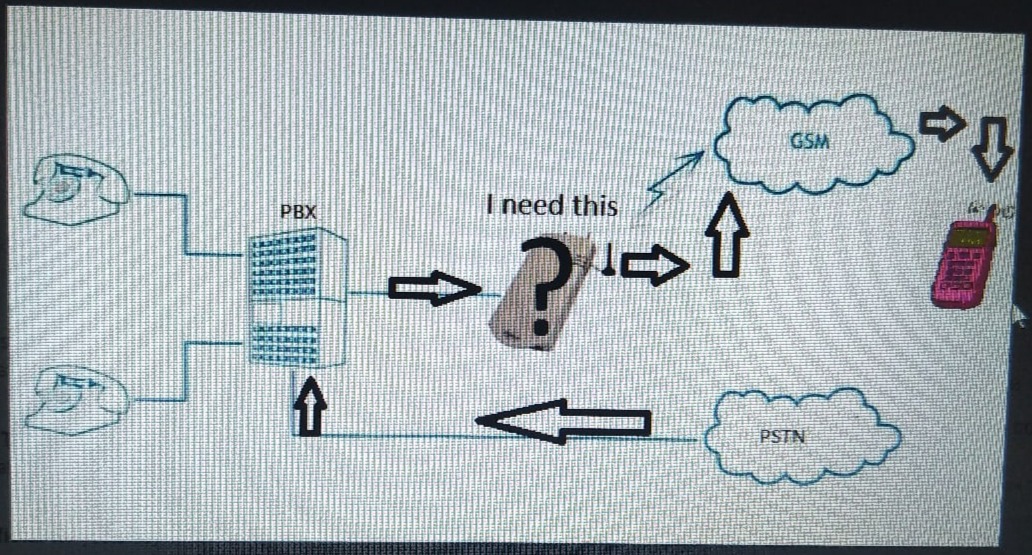 📷 Фото экрана монитора: схема телефонной сети — два телефона → PBX (офисная АТС) → устройство с подписью «I need this» и знаком вопроса → облака GSM (вверху) и PSTN (внизу), мобильный телефон справа