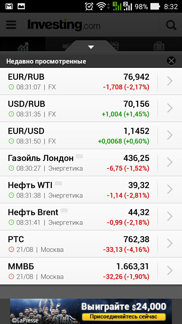 Скриншот Investing.com (Android, 8:32, 98%): раздел «Недавно просмотренные» — EUR/RUB 76,942 / 08:31:07 FX / −1,708 (−2,17%); USD/RUB 70,156 / 08:31:35 FX / +1,004 (+1,45%); EUR/USD 1,1452 / 08:31:50 FX / +0,0068 (+0,60%); Газойль Лондон 436,25 / Энергетика / −6,75 (−1,52%); Нефть WTI 39,32 / Энергетика / −1,14 (−2,81%); Нефть Brent 44,32 / Энергетика / −0,99 (−2,18%); РТС 762,38 / 21/08 Москва / −33,13 (−4,16%); ММВБ 1.663,31 / 21/08 Москва / −32,26 (−1,90%); баннер «Выиграйте $24,000 Присоединяйтесь сейчас» ©LaPresse