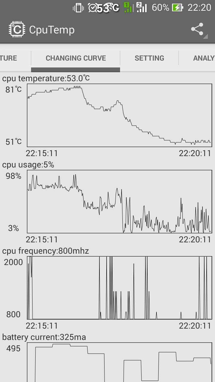 Приложение CpuTemp (Android, 22:20): вкладка Changing Curve — график температуры с 22:15 по 22:20: пик 81°C в начале (во время игры), плавное падение до 53°C текущая; cpu usage 5% (был 98%); cpu frequency 800mhz (был 2000); battery current 325ma