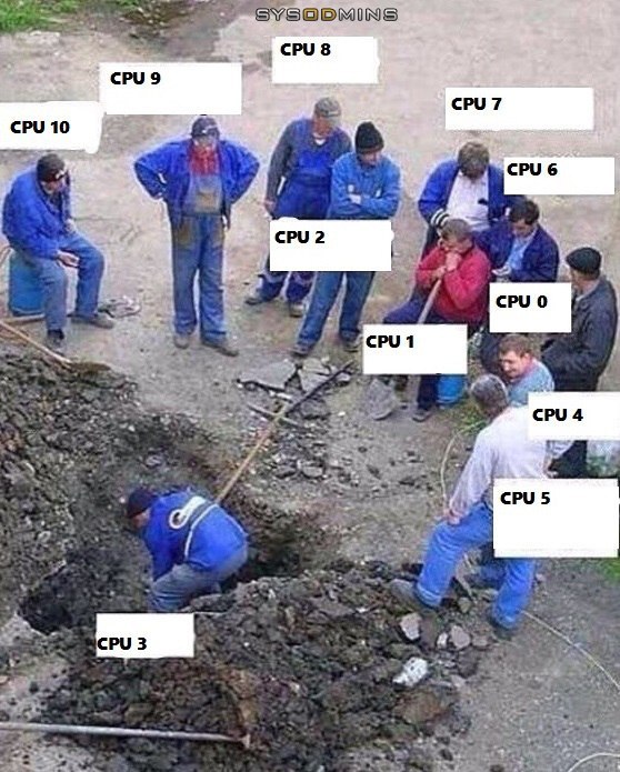 Мем SYSODMINS: фотография группы рабочих у строительной ямы; каждый подписан как CPU 0, CPU 1, ... CPU 10; один рабочий (CPU 3) копает в яме, остальные десять стоят вокруг и смотрят — иллюстрация однопоточной задачи на многоядерном процессоре