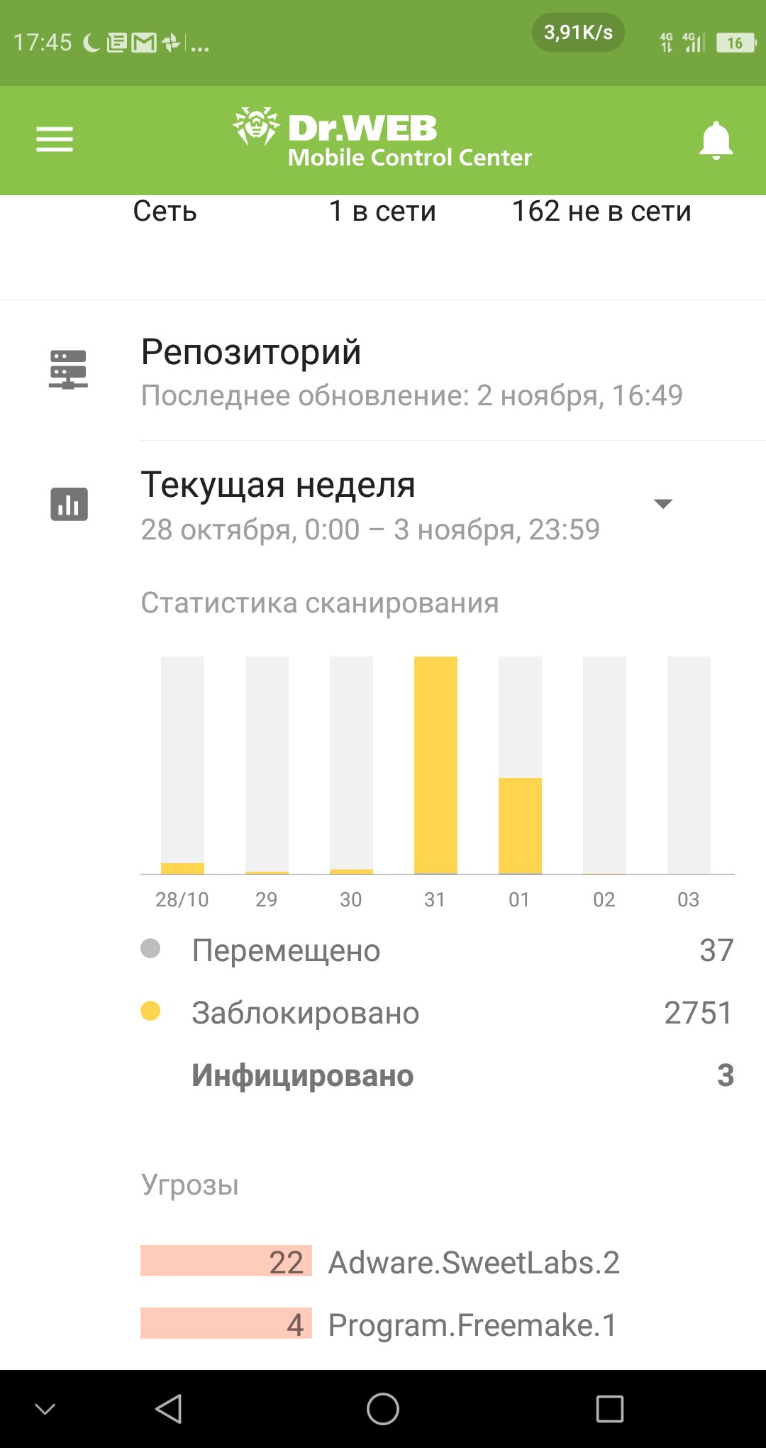 Скриншот Dr.WEB Mobile Control Center 17:45: Сеть — 1 в сети / 162 не в сети; Репозиторий — последнее обновление: 2 ноября, 16:49; Текущая неделя 28 октября, 0:00 – 3 ноября, 23:59; статистика сканирования [гистограмма по дням 28/10–03/11]; Перемещено 37 / Заблокировано 2751 / Инфицировано 3; Угрозы: 22 Adware.SweetLabs.2 / 4 Program.Freemake.1
