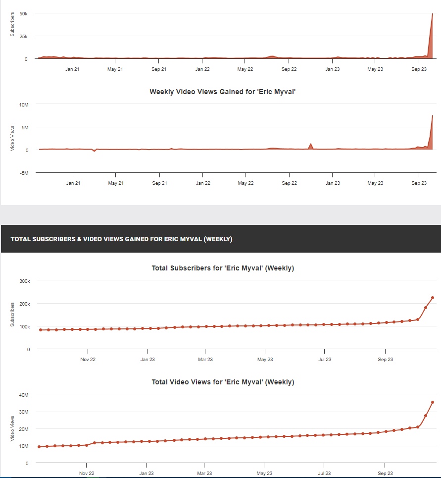 📋 Два графика аналитики: «Weekly Video Views Gained for Eric Myval» — резкий пик в сентябре-октябре 2023 (до 7M в неделю); «Total Subscribers & Video Views Gained for Eric Myval (Weekly)» — рост до 250K подписчиков и 35M просмотров к октябрю 2023.