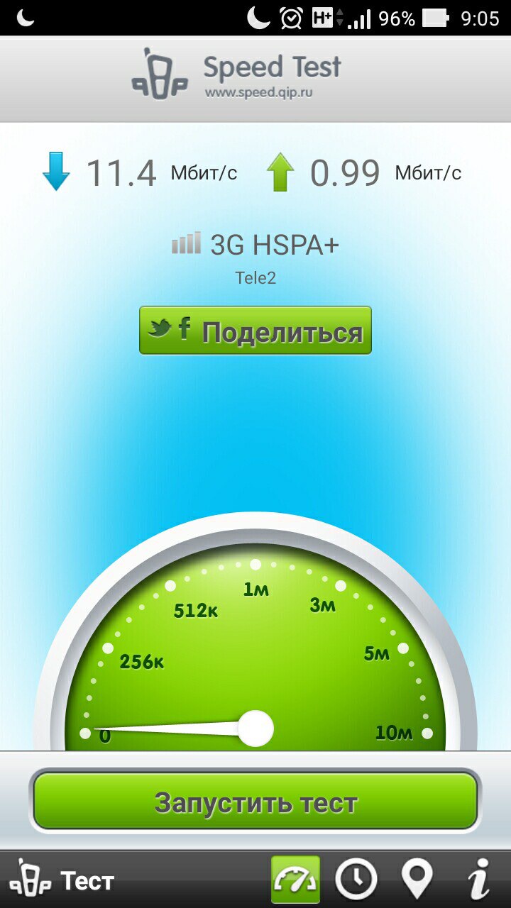 Скриншот приложения Speed Test (speed.qip.ru) на Android (9:05, 96%, тихий режим): скорость скачивания ↓ 11.4 Мбит/с, загрузки ↑ 0.99 Мбит/с; тип соединения — 3G HSPA+, оператор Tele2; циферблат спидометра со шкалой 0–10м, стрелка у нуля; кнопка «Поделиться» (Twitter/Facebook); кнопка «Запустить тест»
