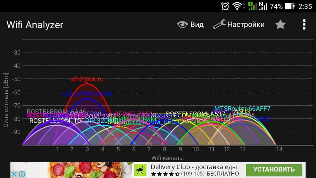 Скриншот приложения WiFi Analyzer (74%, 2:35): график — ось X «Wifi каналы» (1–14), ось Y «Сила сигнала [dBm]» (от -30 до -90 дБм); множество перекрывающихся цветных дуг (около 20+ сетей): самая сильная — sfh2@bk.ru (красная), также ROSTELECOM_54..., ROSTELECOM_101..., MTSROUTER_66AFF7 и другие; внизу баннер «Delivery Club — доставка еды» (109 105 БЕСПЛАТНО)