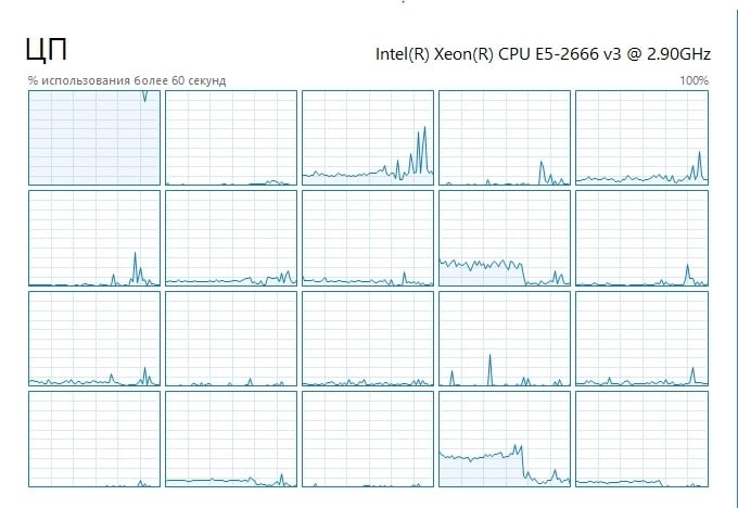 📋 Диспетчер задач Windows (раздел ЦП): «Intel(R) Xeon(R) CPU E5-2666 v3 @ 2.90GHz»; «% использования более 60 секунд»; сетка из 16 графиков загрузки ядер ЦП — все низкая активность; шкала до 100%.