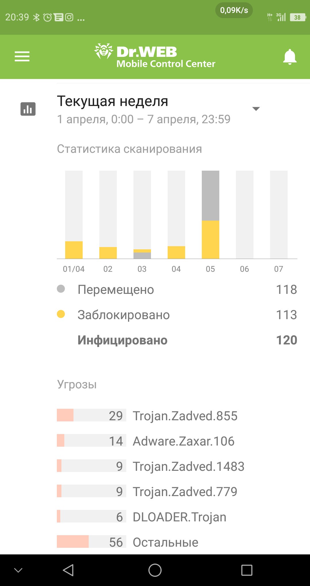 Скриншот Dr.WEB Mobile Control Center (20:39): заголовок «Текущая неделя / 1 апреля, 0:00 – 7 апреля, 23:59 / Статистика сканирования»; столбчатая диаграмма по дням 01/04–07/04 (жёлтые и серые сегменты); итого: Перемещено 118 (серый) / Заблокировано 113 (жёлтый) / Инфицировано 120 (жирный); раздел «Угрозы»: 29 Trojan.Zadved.855 / 14 Adware.Zaxar.106 / 9 Trojan.Zadved.1483 / 9 Trojan.Zadved.779 / 6 DLOADER.Trojan / 56 Остальные