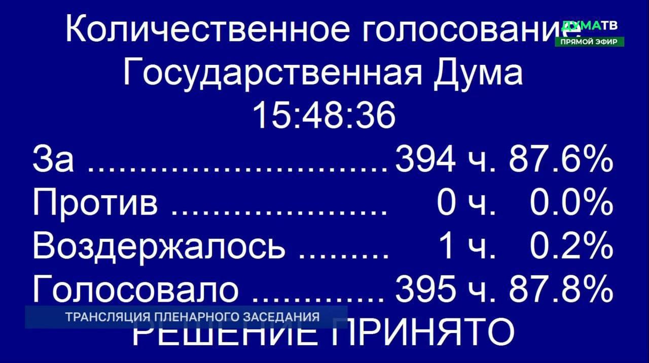 📋 Экран Государственной Думы 15:48:36 — «Количественное голосование. За — 394 ч. 87.6%; Против — 0 ч. 0.0%; Воздержалось — 1 ч. 0.2%; Голосовало — 395 ч. 87.8%. РЕШЕНИЕ ПРИНЯТО».
