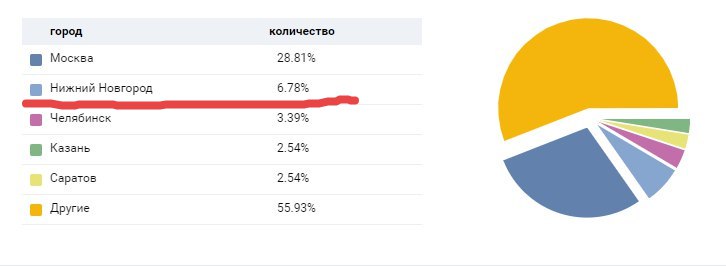 Скриншот статистики: таблица «город / количество» с круговой диаграммой — Москва 28.81%, Нижний Новгород 6.78% (строка подчёркнута красным), Челябинск 3.39%, Казань 2.54%, Саратов 2.54%, Другие 55.93%